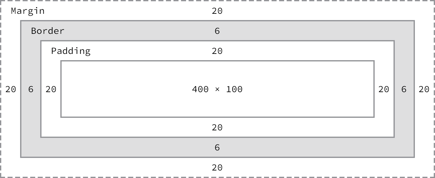 box model calc