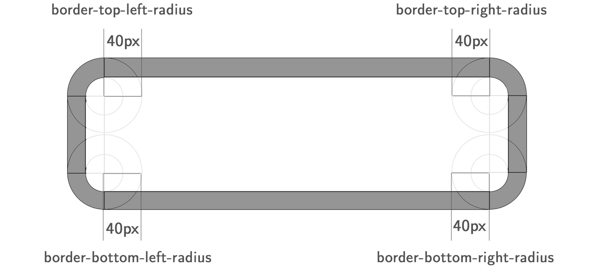 border radius