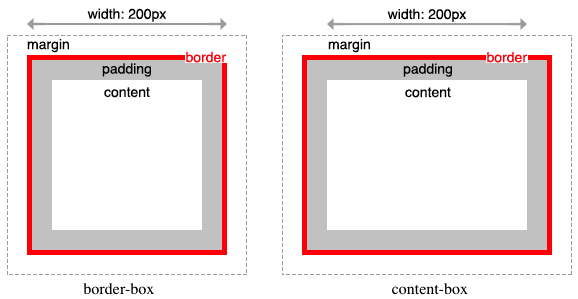 box-sizing